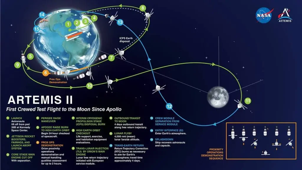 Artemis 2, Graphic for mission overview